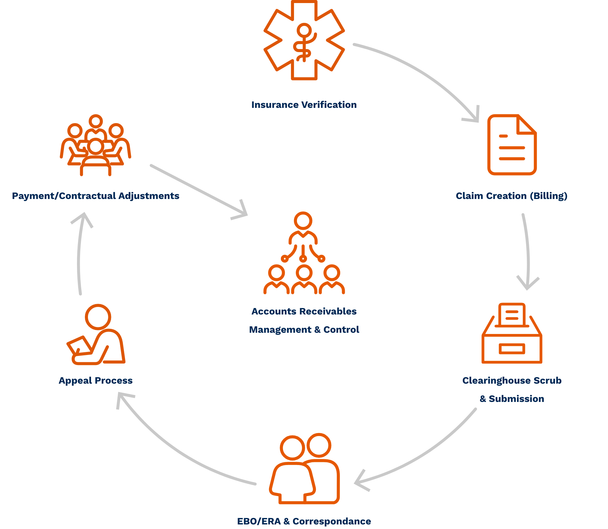 Insurance Billing & Claim Resolution Infographic